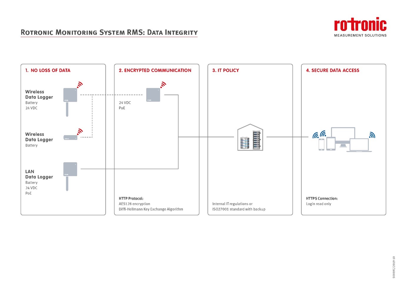 BMS and EMS ROTRONIC Measurement Solutions