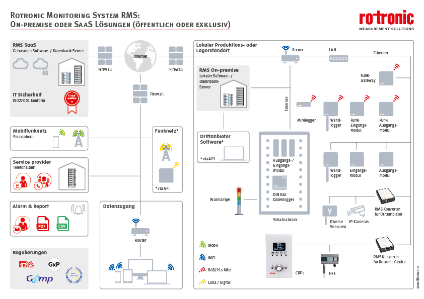 Rotronic Rms System RMS Architektur - ROTRONIC Messgeräte GmbH - Führend in Feuchtemessung