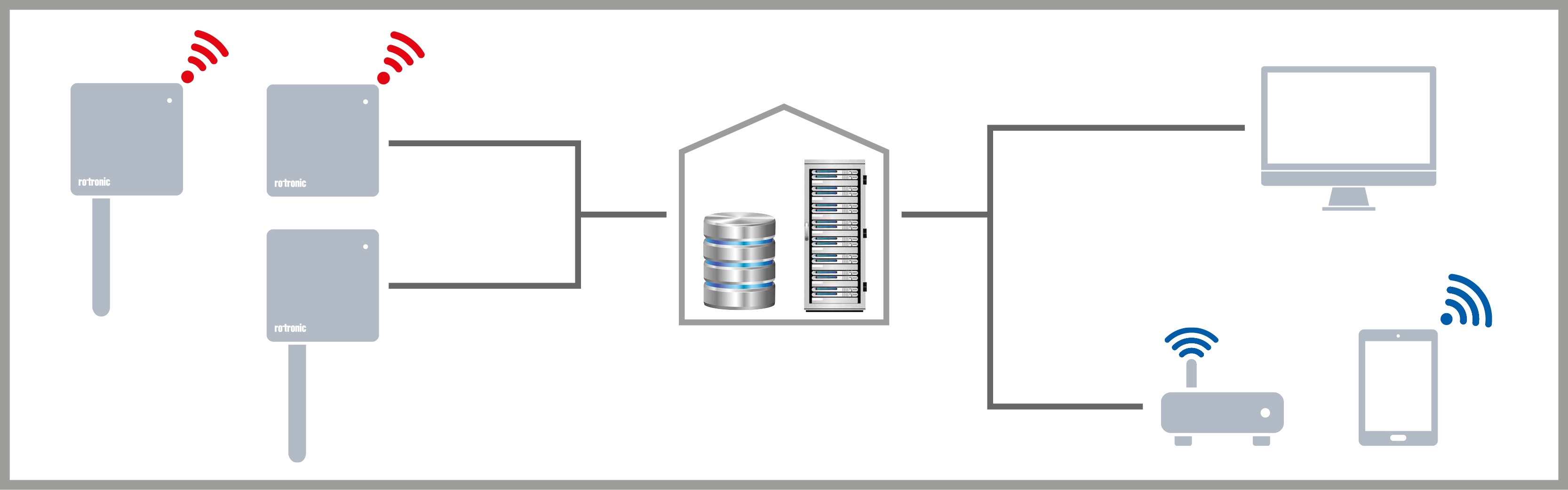 Rotronic Continuous Monitoring System (RMS) ROTRONIC Measurement