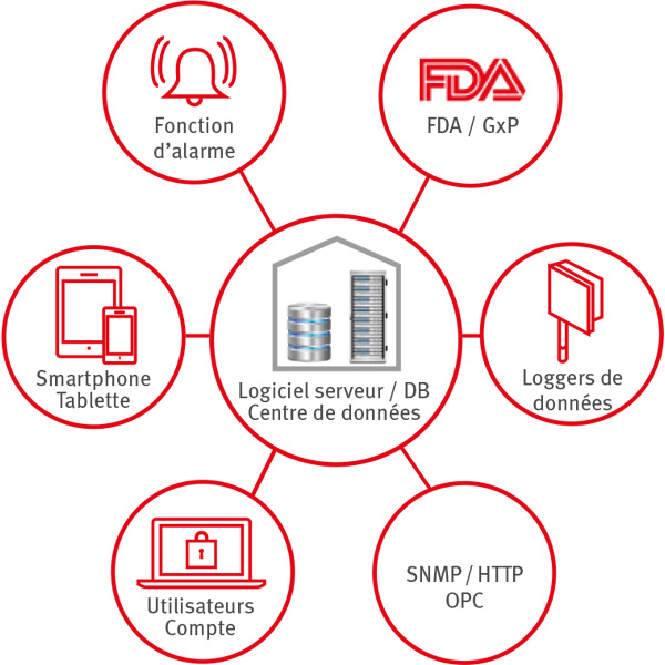 Logiciel de monitoring ROTRONIC Measurement Solutions