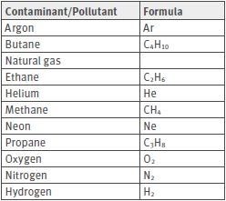 Contaminants/Pollutants without influence