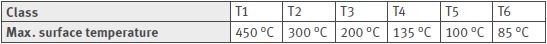 Temperature classes